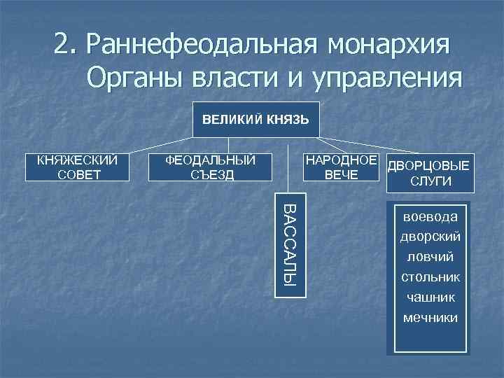 В 16 веке органы управления назывались. Органы управления в древнерусском государстве. Структура органов власти Киевской Руси. Ранняя феодальная монархия это. Органы власти Киевской Руси схема.