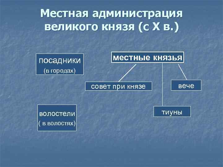 Местная администрация великого князя (с X в. ) посадники  местные князья (в городах)