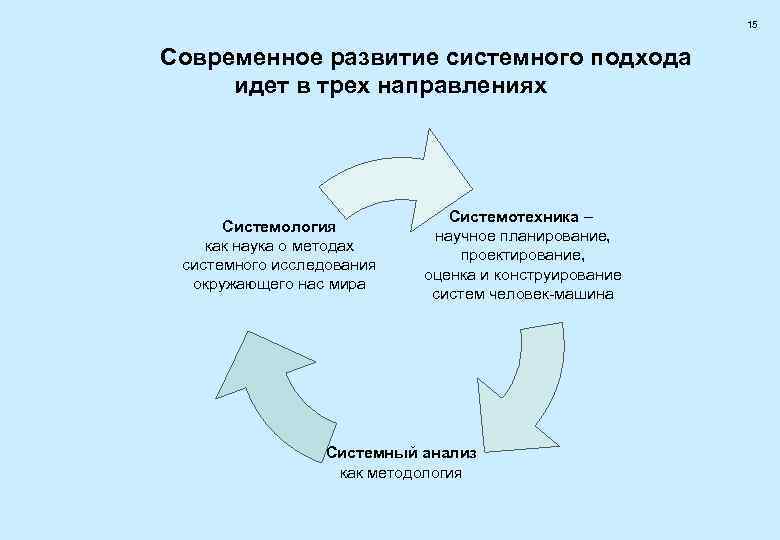      15  Современное развитие системного подхода идет в трех
