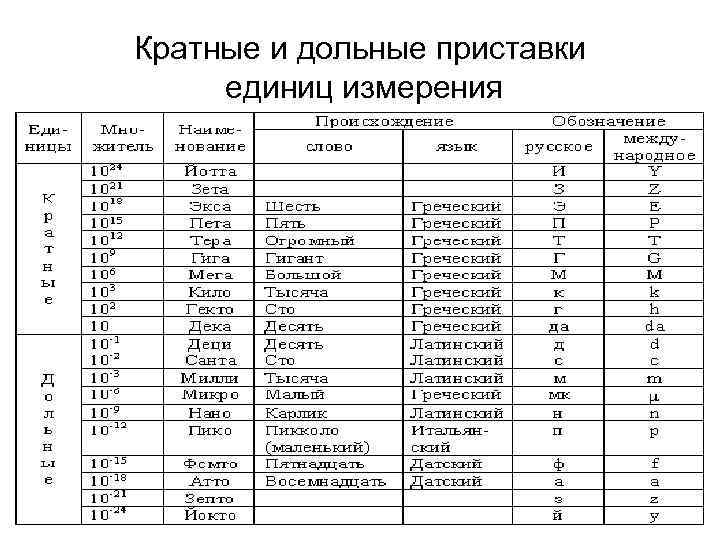 Таблица приставки для кратных единиц в ворде как сделать