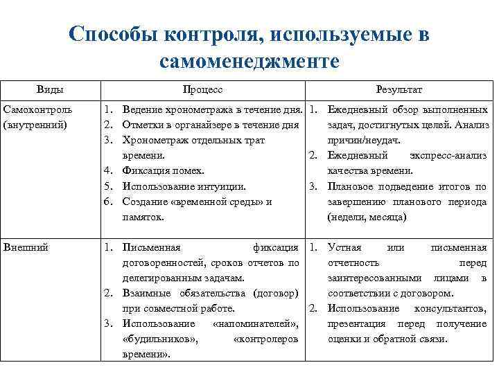 Способы контроля, используемые в самоменеджменте Виды Способы контроля, используемые в самоменеджменте Виды