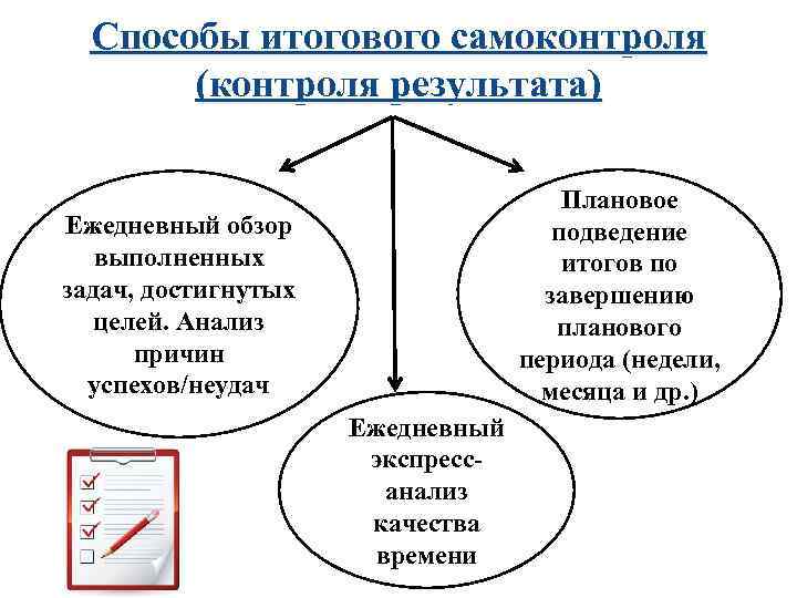 Способы итогового самоконтроля (контроля результата) Плановое Ежедневный обзор Способы итогового самоконтроля (контроля результата) Плановое Ежедневный обзор