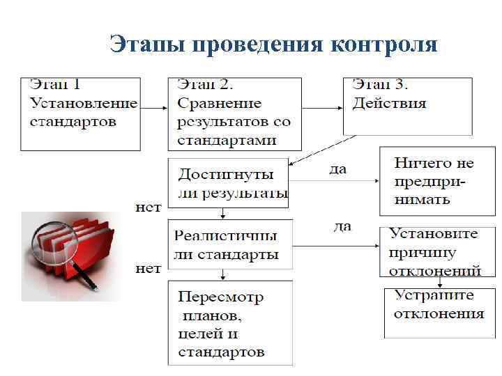 Этапы проведения контроля Этапы проведения контроля