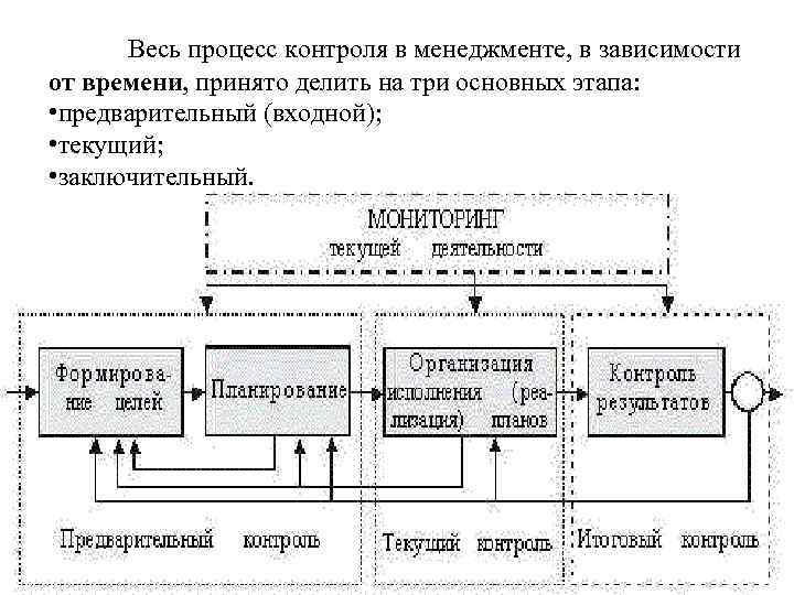 Весь процесс контроля в менеджменте, в зависимости от времени, принято делить на три Весь процесс контроля в менеджменте, в зависимости от времени, принято делить на три