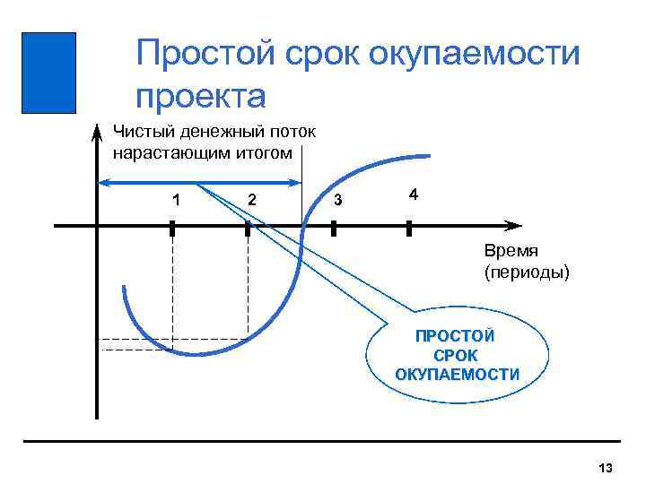 Простой срок. Срок окупаемости денежный поток. Чистый денежный поток график. Денежный поток нарастающим итогом. Простая модель срока окупаемости проекта.