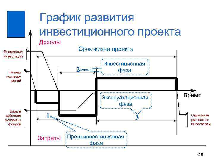 Режим развития. Эксплуатационная фаза инвестиционного проекта. Срок жизни проекта. График жизни проекта. Выделяют следующие фазы срока жизни инвестиционного проекта:.