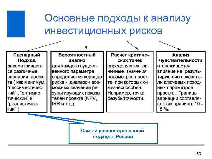 Основные подходы к анализу инвестиционных рисков  Самый распространенный  подход в России 
