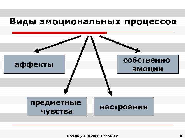 Процессы эмоции