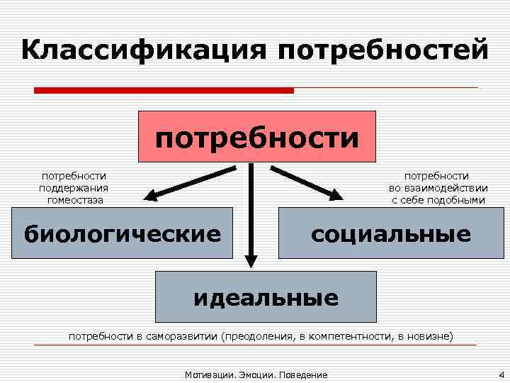 Классификация потребностей потребности поддержания во взаимодействии Классификация потребностей потребности поддержания во взаимодействии
