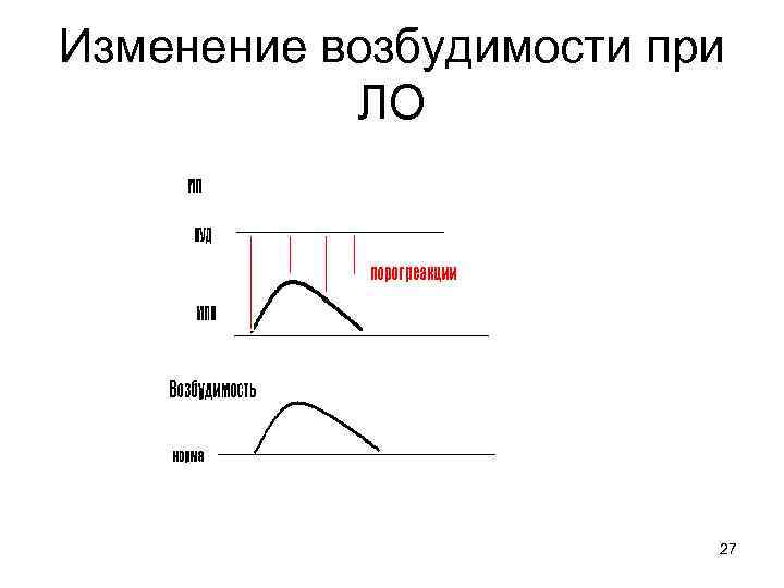 Изменение возбудимости при  ЛО     27 