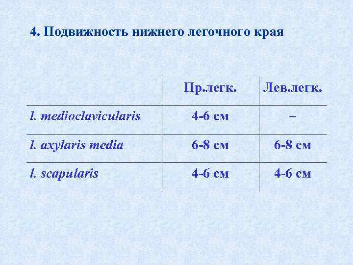 Подвижность нижнего края легких в норме