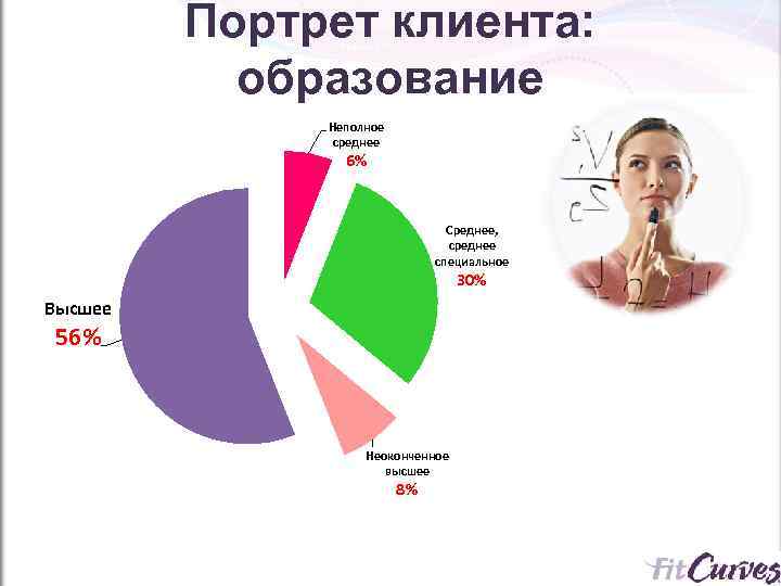    Портрет клиента:   образование    Неполное  