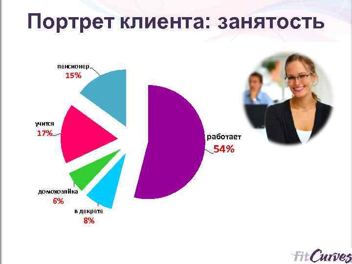 Портрет клиента: занятость   пенсионер  15% учится 17%    