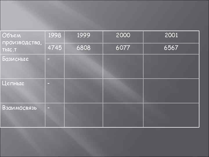 Объем  1998  1999  2000  2001 производства, тыс. т  4745