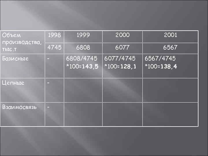 Объем  1998 1999   2000  2001 производства, тыс. т  4745