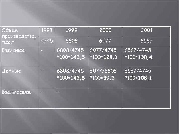 Объем  1998  1999  2000  2001 производства, тыс. т  4745