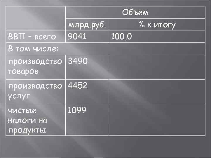      Объем    млрд. руб.  %