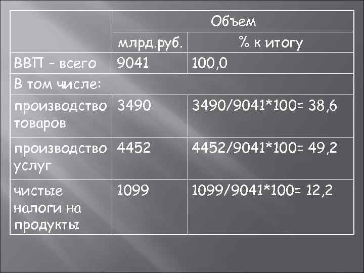       Объем    млрд. руб.  %