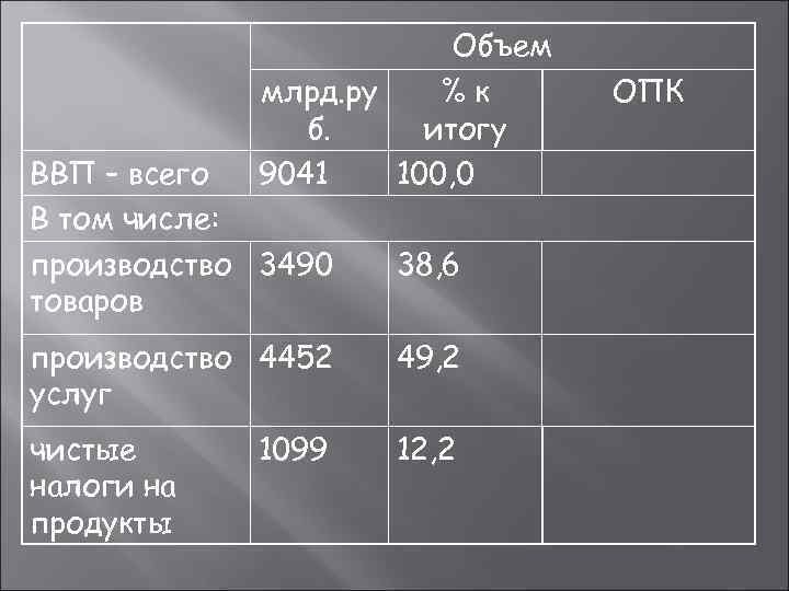     Объем   млрд. ру  %к ОПК  