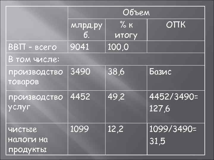     Объем   млрд. ру  %к  ОПК 