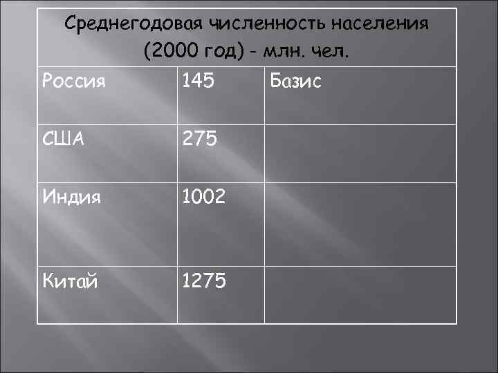  Среднегодовая численность населения   (2000 год) - млн. чел. Россия  145