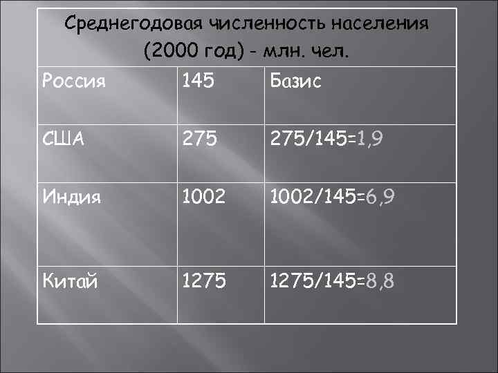  Среднегодовая численность населения   (2000 год) - млн. чел. Россия  145
