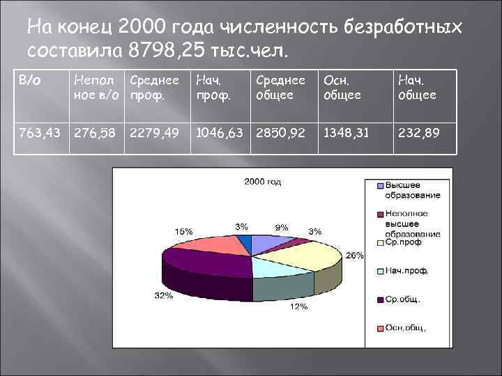  На конец 2000 года численность безработных составила 8798, 25 тыс. чел. В/о Непол