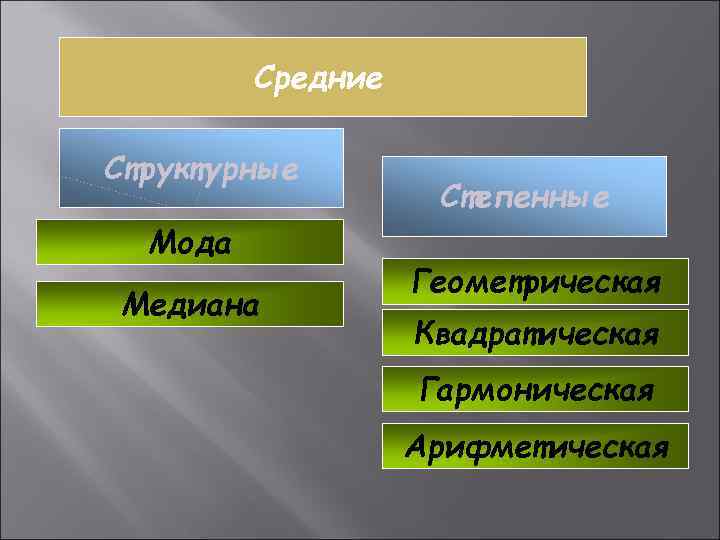    Средние Структурные     Степенные  Мода  