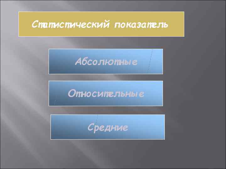 Статистический показатель   Абсолютные   Относительные   Средние 