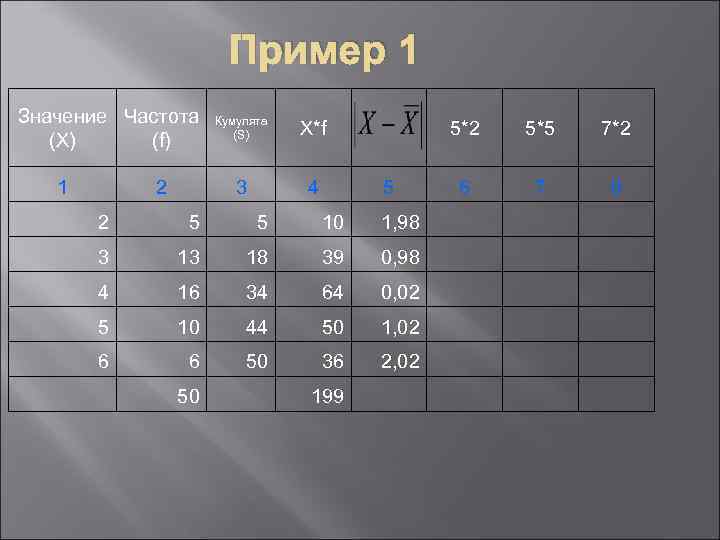     Пример 1 Значение Частота Кумулята     (S)