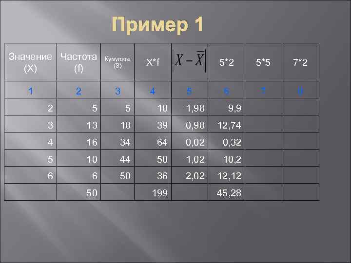     Пример 1 Значение Частота Кумулята     (S)