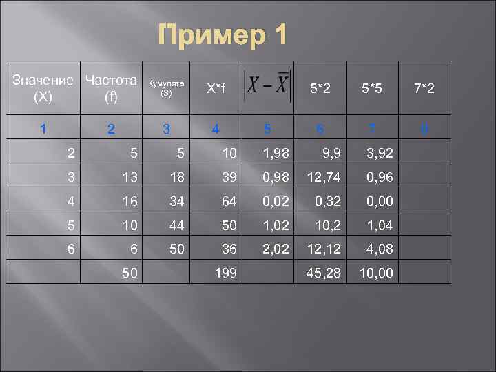     Пример 1 Значение Частота Кумулята     (S)