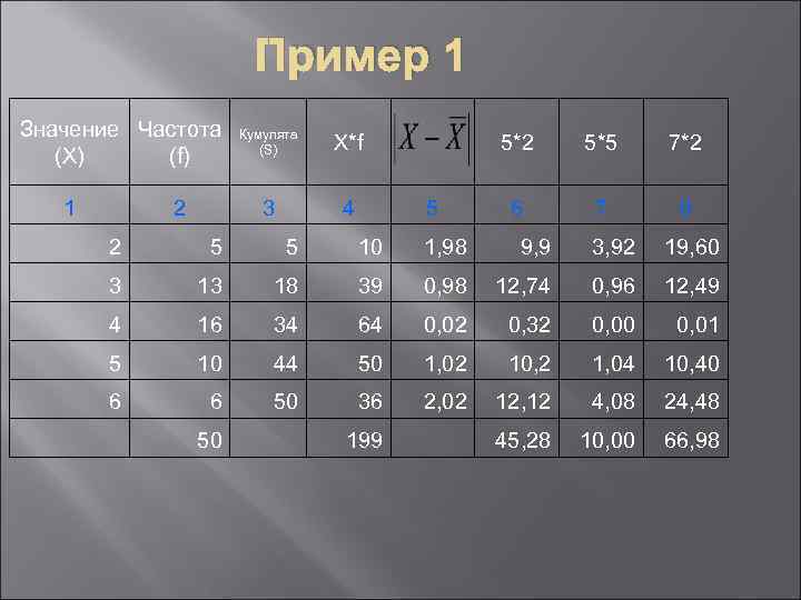     Пример 1 Значение Частота Кумулята     (S)
