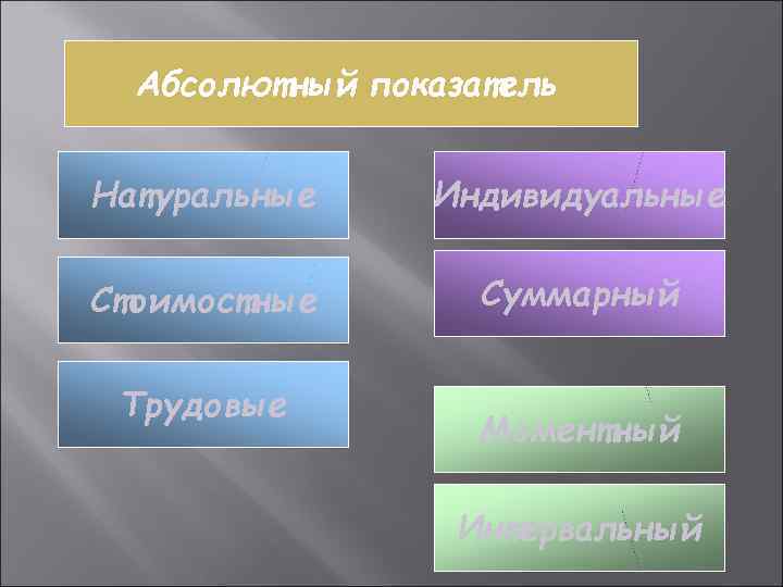  Абсолютный показатель  Натуральные Индивидуальные  Стоимостные  Суммарный  Трудовые  