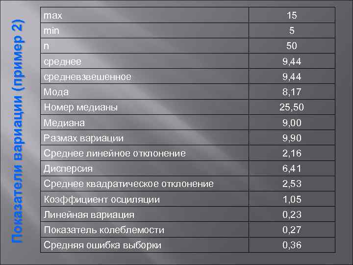 Показатели вариации (пример 2)  max       15 