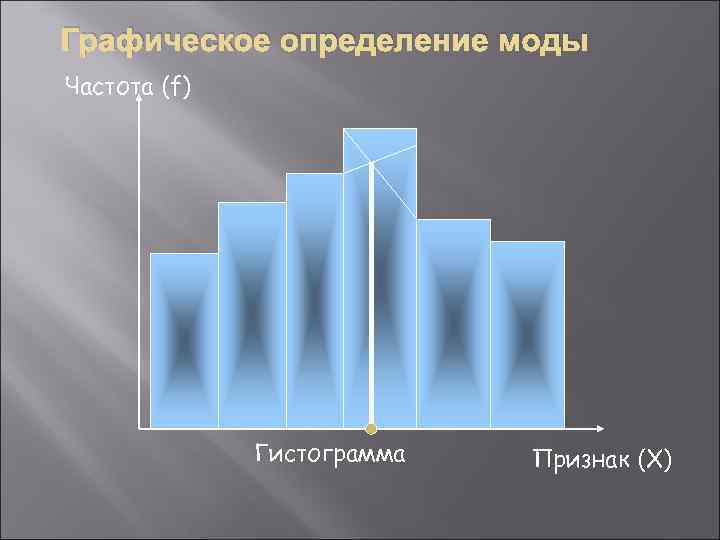 Графическое определение моды Частота (f)    Гистограмма  Признак (X) 
