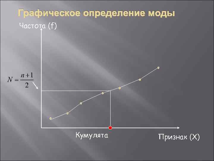 Графическое определение моды Частота (f)    Кумулята  Признак (X) 