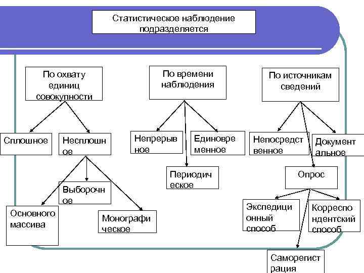     Статистическое наблюдение     подразделяется   По
