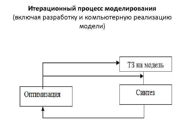  Итерационный процесс моделирования (включая разработку и компьютерную реализацию     модели)