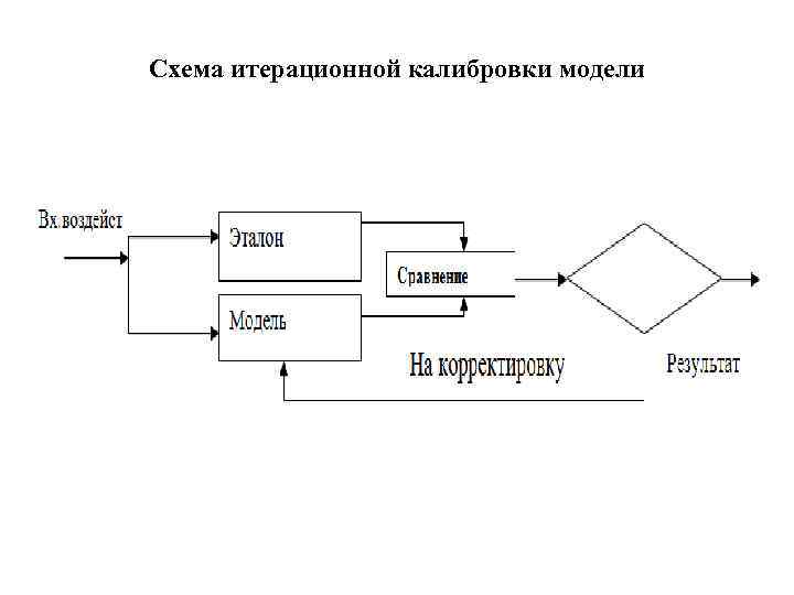 Схема итерационной калибровки модели 
