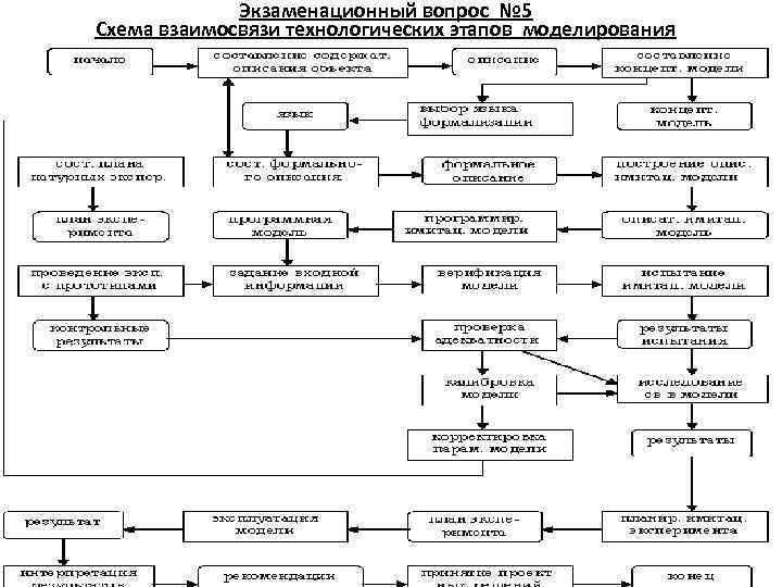    Экзаменационный вопрос № 5 Схема взаимосвязи технологических этапов моделирования 