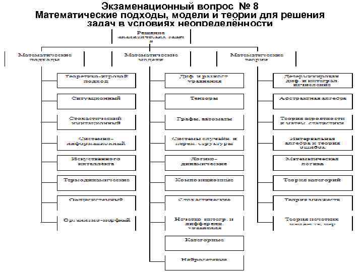   Экзаменационный вопрос № 8 Математические подходы, модели и теории для решения 