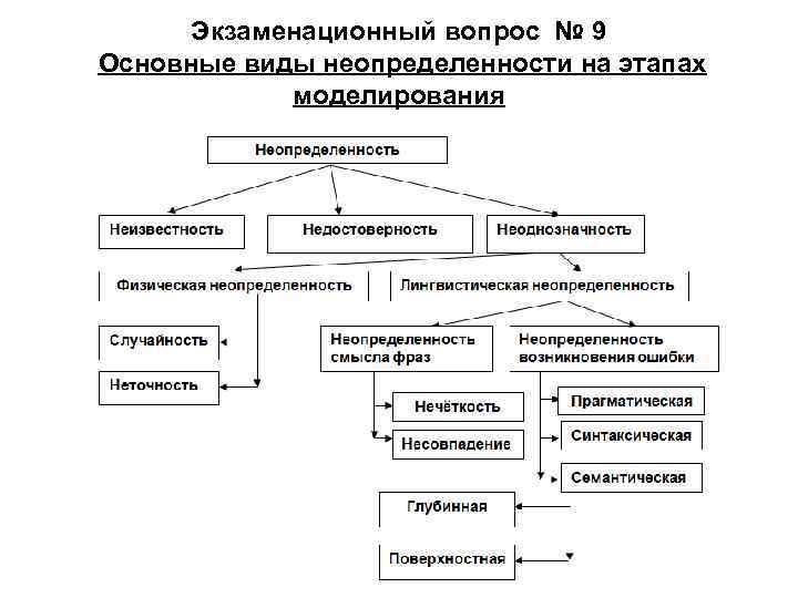   Экзаменационный вопрос № 9 Основные виды неопределенности на этапах   