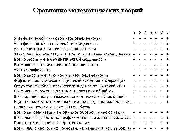    Сравнение математических теорий №    Учитываемая характеристика  