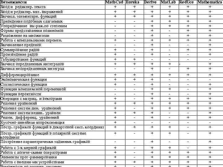 Возможности       Math. Cad Eureka  Derive Mat. Lab