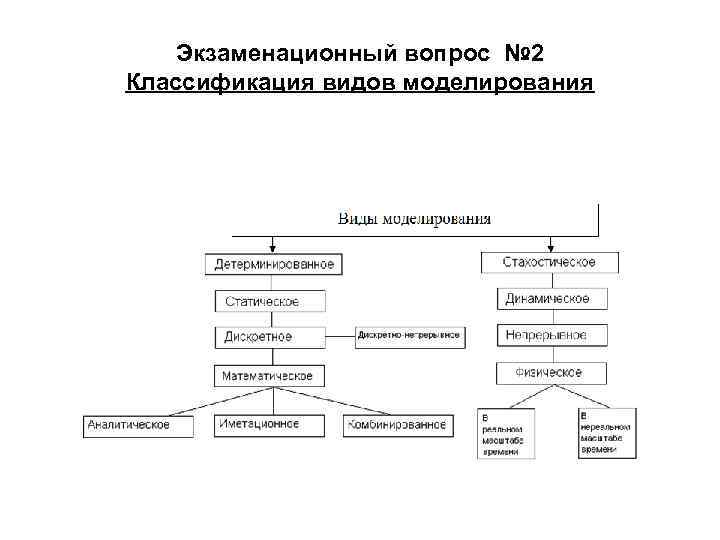   Экзаменационный вопрос № 2 Классификация видов моделирования 