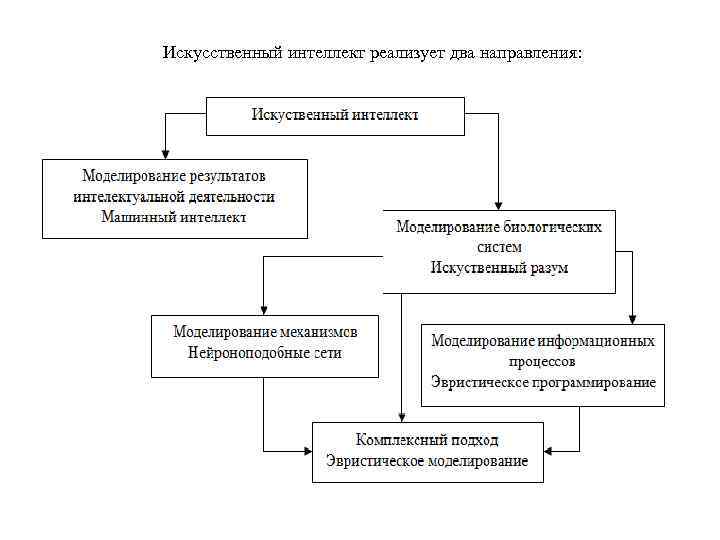 Искусственный интеллект реализует два направления: 