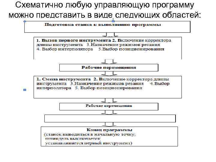  Схематично любую управляющую программу можно представить в виде следующих областей: 