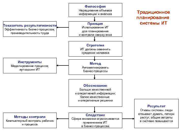     Философия    Наращивание объемов    информации
