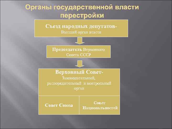 Органы государственной власти  перестройки Съезд народных депутатов-  Высший орган власти  Председатель